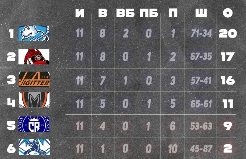 Завершился регулярный этап ТЛХЛ-2025